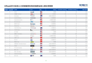 HRoot2012全球人力资源服务机构50强营业收入增长率榜单                                                                                                 2012全球人力资源服务机构50强




营业收入增   2011财年营
                  公司名称                                 LOGO   国别              主营业务     2011财年总收入(百万美元)     2010财年总收入(百万美元 )           年度收入增长率
长率排名    业收入排名

1       34        LinkedIn                                                     在线招聘                 522                  243               114.8%


2       7         怡安翰威特（Aon Hewitt）                                          人力资源咨询                4,501                2,111              113.2%


3       44        Humanis Group                                         猎头服务与招聘流程外包                 222                  130                70.8%


4       52        Cornerstone OnDemand                                     人力资源管理软件                  73                   44                67.0%


5       36        Corporate Resource Services                           人才派遣/租赁/安置服务                345                  218                58.5%


6       58        网维（NetDimensions）                                        人力资源管理软件                  12                    8                48.2%


7       40        肯耐珂萨（Kenexa）                                             人力资源管理软件                 283                  196                44.1%


8       46        HRnetOne Group                                        猎头服务与招聘流程外包                 203                  141                44.1%


9       20        Chandler Macleod Group                                   人力资源服务外包                1,168                 817                43.0%


10      48        The ReThink Group                                        人力资源服务外包                 123                   86                42.0%


11      47        Dice Holdings                                                在线招聘                 179                  129                38.9%


12      11        韬睿惠悦（Towers Watson）                                        人力资源咨询                3,259                2,388               36.5%


13      31        On Assignment                                         人才派遣/租赁/安置服务                597                  438                36.3%


14      55        全美测评 （ATA）                                              人才测评/考试服务                  48                   36                34.1%


15      8         中智（CIIC）                                                 人力资源服务外包                4,484                3,362               33.4%


16      45        前程无忧（51job）                                                  在线招聘                 218                  165                32.1%


17      18        米高蒲志国际（Michael Page International）                    猎头服务与招聘流程外包                1,635                1,285               27.2%


18      43        Hydrogen                                              猎头服务与招聘流程外包                 242                  191                27.1%


19      39        天柏（Talent2 International）                                人力资源服务外包                 306                  243                25.9%


20      6         瀚纳仕（Hays）                                             猎头服务与招聘流程外包                5,222                4,156               25.7%


21      28        华德士（Robert Walters）                                   猎头服务与招聘流程外包                 820                  654                25.4%


22      50        ClickSoftware Technologies                               人力资源管理软件                  87                   71                22.6%


23      37        SEEK Limited                                                 在线招聘                 345                  282                22.3%




                                                                   20
 