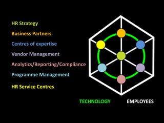 HR Operating Models for the Next Generation | PDF
