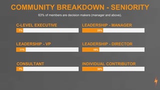 LEADERSHIP - VP
C-LEVEL EXECUTIVE
CONSULTANT
LEADERSHIP - DIRECTOR
LEADERSHIP - MANAGER
INDIVIDUAL CONTRIBUTOR
7% 25%
11%
7% 30%
19%
COMMUNITY BREAKDOWN - SENIORITY
63% of members are decision makers (manager and above).
 