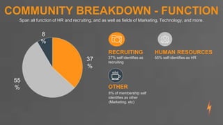 COMMUNITY BREAKDOWN - FUNCTION
RECRUITING
37% self identifies as
recruiting
HUMAN RESOURCES
55% self-identifies as HR
OTHER
8% of membership self
identifies as other
(Marketing, etc)
37
%
55
%
8
%
Span all function of HR and recruiting, and as well as fields of Marketing, Technology, and more.
 