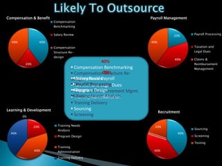 HR Outsourcing Industry In Singapore | PPTX