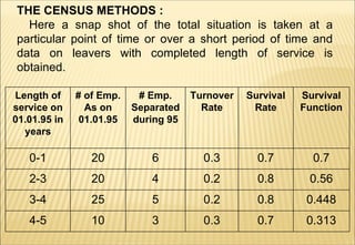 THE CENSUS METHODS : Here a snap shot of the total situation is taken at a particular point of time or over a short period...