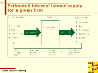 5-12
Human Resource Planning
Estimated internal labour supply
for a given firm
T h e F ir mS o u r c e s o f In flo w s
 T r a n s f e r s
 P r o m o tio n s
 N e w R e c r u its
 R e c a lls
 P r o m o t io n s
 Q u its
 Te r m in a tio n s
 R e tir e m e n ts
 D e a th s
 L a y o ffs
E m p lo y e e s In E m p lo y e e s O u t
C u r r e n t
s t a f f i n g
le v e l
P r o je c t e d
o u t f l o w s
th is y e a r
P r o je c t e d
i n f l o w s
th is y e a r
F ir m ’s in te r n a l
s u p p ly f o r t h is
tim e n e x t y e a r
– + =
P r o je c te d O u t f lo w s
C u r r e n t S ta ffin g
L e v e l
 