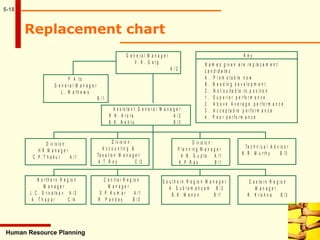 5-18
Human Resource Planning
Replacement chart
G e n e r a l M a n a g e r
V . K . G a r g
A / 2
K e y
N a m e s g iv e n a r e r e p la c e m e n t
c a n d id a te s
A . P r o m o t a b le n o w
B . N e e d in g d e v e lo p m e n t
C . N o t s u ita b le t o p o s it io n
1 . S u p e r io r p e r fo r m a n c e
2 . A b o v e A v e r a g e p e r f o r m a n c e
3 . A c c e p ta b le p e r f o r m a n c e
4 . P o o r p e r fo r m a n c e
P A to
G e n e r a l M a n a g e r
L . M a t h e w s
B / 1
A s s is ta n t G e n e r a l M a n a g e r
R .K . A r o r a A / 2
B . K . N e h r u B / 3
D iv is io n :
H R M a n a g e r
C .P. T h a k u r A /1
D iv is io n :
A c c o u n t in g &
Ta x a t io n M a n a g e r
A .T. R o y C /2
D iv is io n :
P la n n in g M a n a g e r
A .N . G u p t a A /1
K .P. R a o B /1
Te c h n ic a l A d v is o r
N . R . M u r t h y B /3
N o r t h e r n R e g io n
M a n a g e r
L .C . S r iv a ts a v A / 2
A . T h a p a r C /4
C e n tr a l R e g io n
M a n a g e r
S .P. K u m a r A /1
R . P a n d e y B / 3
S o u t h e r n R e g io n M a n a g e r
A . S u b r a m a n y a m B / 2
B .K . M e n o n B /1
E a s te r n R e g io n
M a n a g e r
R . K r is h n a B /3
 