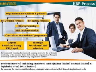 Organizational objectives & policies 
HR Demand forecast HR supply forecast 
HR programming 
HRP implementation 
Control and evaluation of programme 
Shortage 
Recruitment and 
selection 
Surplus 
Restricted Hiring, 
VRS, Layoff 
Environmental Scanning Environment scanning refers to the systematic 
monitoring of the external forces influencing the organization. Managers 
monitor several forces but the following are pertinent for HRP : 
HRP-Process 
Economic factors Technological factors Demographic factors Political factors & 
legislative issue Social factors 
By scanning the environment for changes, managers can anticipate their impact & adjustment early. 
 