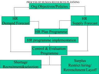 PROCESS OF HUMAN RECOURCES PLANNING
Org.Objectives/Policies
HR
Demand Forecast
HR Plan Programme
HR programme implementation
HR
Supply Forecast
Control & Evaluation
Programme
Shortage
Recruitment&selection
Surplus
Restrict hiring/
Retrenchment/Layoff
 