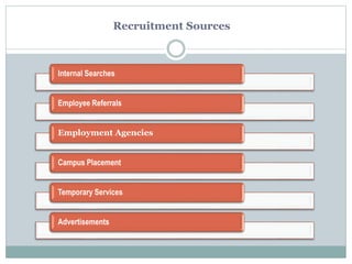 Recruitment Sources
Internal Searches
Employee Referrals
Employment Agencies
Campus Placement
Temporary Services
Advertisements
 