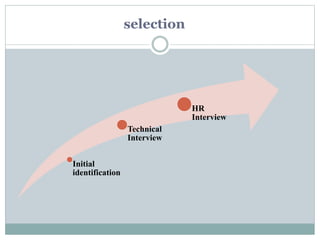 selection
Initial
identification
Technical
Interview
HR
Interview
 