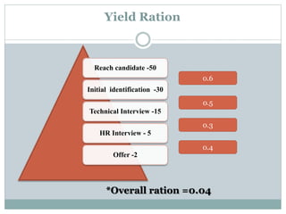 Yield Ration
Reach candidate -50
Initial identification -30
Technical Interview -15
HR Interview - 5
Offer -2
0.6
0.5
0.3
0.4
*Overall ration =0.04
 