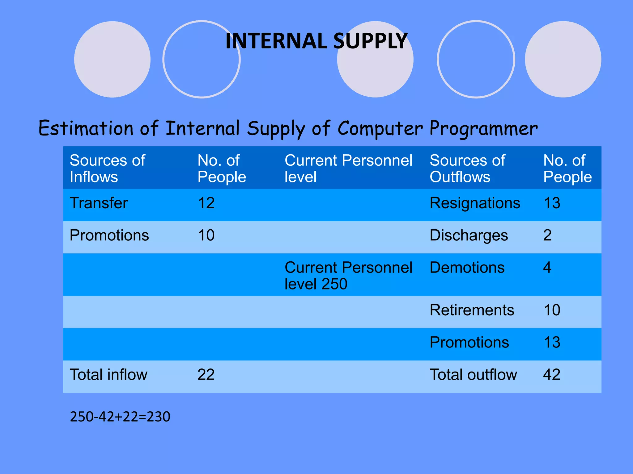 Estimation of Internal Supply of Computer Programmer
INTERNAL SUPPLY
Sources of
Inflows
No. of
People
Current Personnel
level
Sources of
Outflows
No. of
People
Transfer 12 Resignations 13
Promotions 10 Discharges 2
Current Personnel
level 250
Demotions 4
Retirements 10
Promotions 13
Total inflow 22 Total outflow 42
250-42+22=230
 