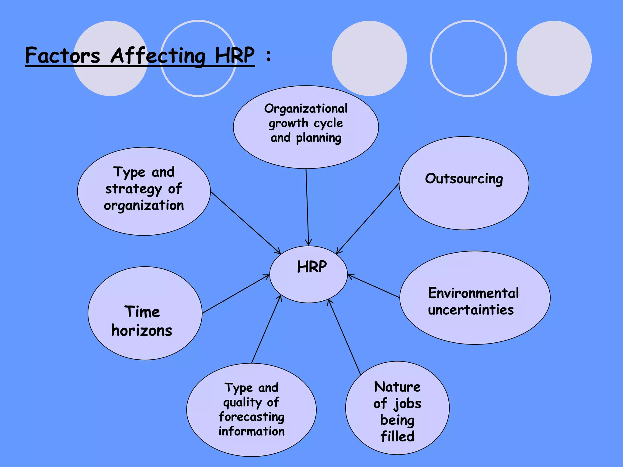 Type and
strategy of
organization
Organizational
growth cycle
and planning
Time
horizons
Outsourcing
Nature
of jobs
being
filled
Environmental
uncertainties
Type and
quality of
forecasting
information
HRP
Factors Affecting HRP :
 