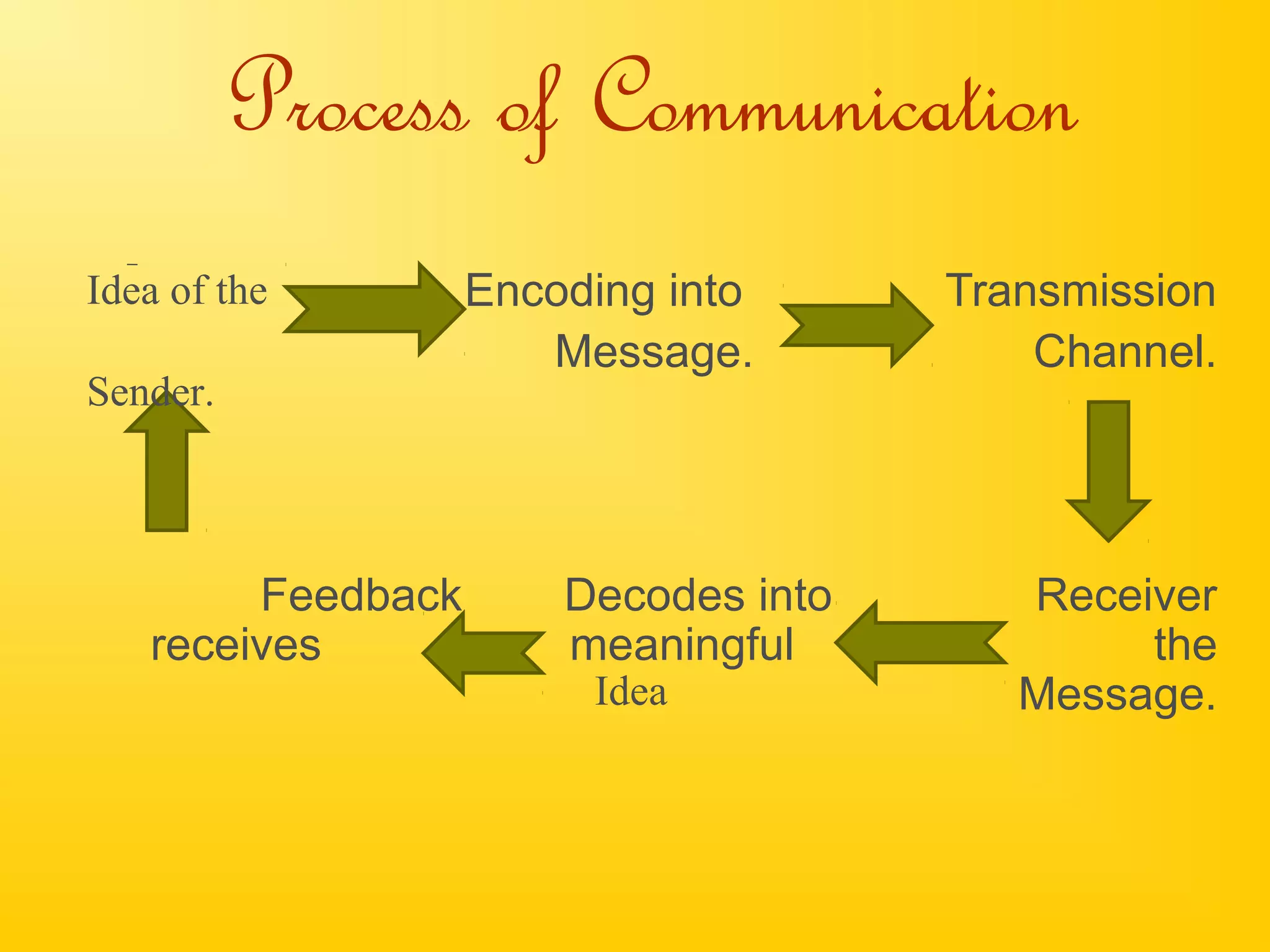 Process of Communication
Encoding into Transmission
Message. Channel.
Feedback Decodes into Receiver
receives meaningful the
Message.
Idea of the
Sender.
Idea
 