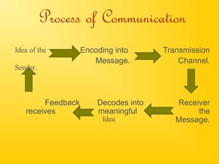 Communication and its importance | PPT