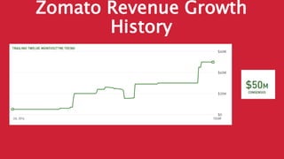 Zomato Revenue Growth
History
 