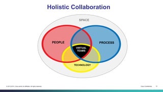 Cisco Confidential 15© 2013-2014 Cisco and/or its affiliates. All rights reserved.
Holistic Collaboration
SPACE
PEOPLE PROCESS
TECHNOLOGY
VIRTUAL
TEAMS
 