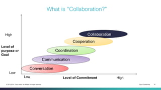 Cisco Confidential 16© 2013-2014 Cisco and/or its affiliates. All rights reserved.
What is “Collaboration?”
Collaboration
Cooperation
Coordination
Communication
Conversation
Level of
purpose or
Goal
Low
High
Level of Commitment HighLow
 