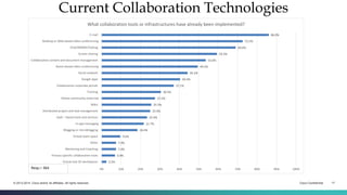 Cisco Confidential 17© 2013-2014 Cisco and/or its affiliates. All rights reserved.
Current Collaboration Technologies
2.5%
6.9%
7.4%
7.4%
9.6%
18.4%
21.7%
23.4%
25.0%
25.5%
27.5%
30.5%
37.1%
40.4%
44.2%
49.5%
53.6%
59.3%
69.0%
72.5%
86.0%
0% 10% 20% 30% 40% 50% 60% 70% 80% 90% 100%
Virtual and 3D workspaces
Process specific collaboration tools
Mentoring and Coaching
Other
Virtual team space
Blogging or microblogging
In-app messaging
SaaS – based tools and services
Distributed project and task management
Wikis
Online community (internal)
Training
Collaborative corporate portals
Google apps
Social network
Room-based video conferencing
Collaborative content and document management
Screen sharing
Chat/IMSMS/Texting
Desktop or Web-based video conferencing
E-mail
What collaboration tools or infrastructures have already been implemented?
Resp.= 364
 