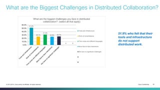 Cisco Confidential 20© 2013-2014 Cisco and/or its affiliates. All rights reserved.
What are the Biggest Challenges in Distributed Collaboration?
51.9% who felt that their
tools and infrastructure
do not support
distributed work.
51.9%
25.1%
31.3%
24.9% 25.7%
0 0
0.0%
10.0%
20.0%
30.0%
40.0%
50.0%
60.0%
What are the biggest challenges you face in distributed
collaboration? (select all that apply)
Tools and infrastructure
Work at home/distance
Time zones and different languages
More face-to-face interactions
We have no significant challenges
 