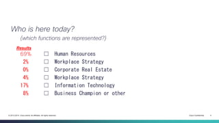 Cisco Confidential 4© 2013-2014 Cisco and/or its affiliates. All rights reserved.
Who is here today?
(which functions are represented?)
69% ☐ Human Resources
2% ☐ Workplace Strategy
0% ☐ Corporate Real Estate
4% ☐ Workplace Strategy
17% ☐ Information Technology
8% ☐ Business Champion or other
Results
 