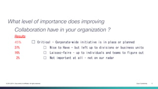 Cisco Confidential 5© 2013-2014 Cisco and/or its affiliates. All rights reserved.
What level of importance does improving
Collaboration have in your organization ?
Results
45% ☐ Critical – Corporate-wide initiative is in place or planned
37% ☐ Nice to Have - but left up to divisions or business units
16% ☐ Laissez-faire – up to individuals and teams to figure out
2% ☐ Not important at all – not on our radar
 