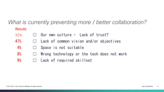 Cisco Confidential 6© 2013-2014 Cisco and/or its affiliates. All rights reserved.
What is currently preventing more / better collaboration?
Results
32% ☐ Our own culture - Lack of trust?
47% ☐ Lack of common vision and/or objectives
4% ☐ Space is not suitable
8% ☐ Wrong technology or the tech does not work
9% ☐ Lack of required skillset
 