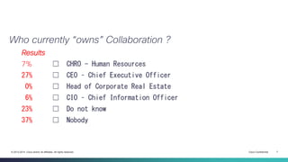 Cisco Confidential 7© 2013-2014 Cisco and/or its affiliates. All rights reserved.
Who currently “owns” Collaboration ?
Results
7% ☐ CHRO - Human Resources
27% ☐ CEO – Chief Executive Officer
0% ☐ Head of Corporate Real Estate
6% ☐ CIO – Chief Information Officer
23% ☐ Do not know
37% ☐ Nobody
 