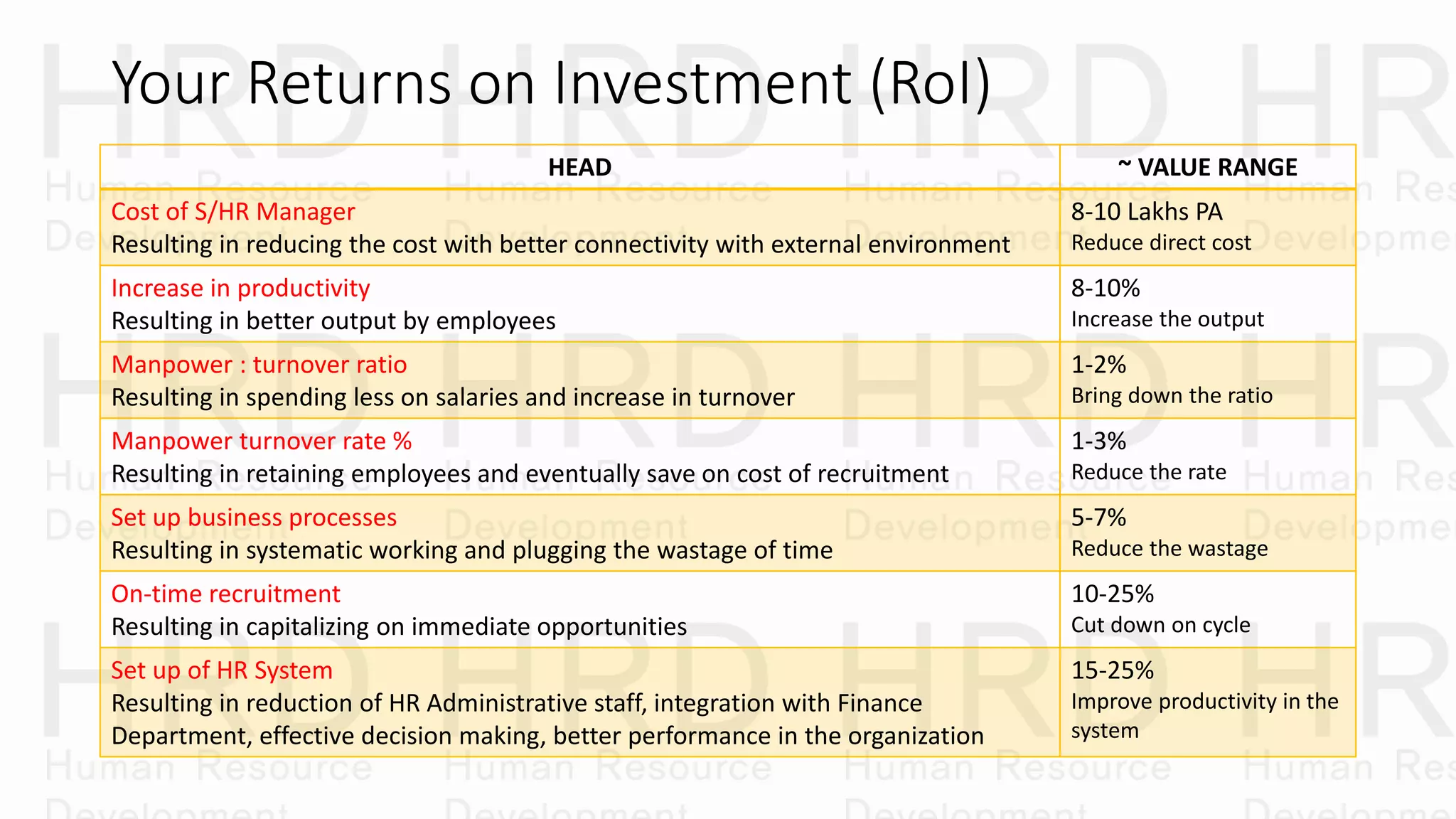 Your Returns on Investment (RoI)
HEAD ~ VALUE RANGE
Cost of S/HR Manager
Resulting in reducing the cost with better connectivity with external environment
8-10 Lakhs PA
Reduce direct cost
Increase in productivity
Resulting in better output by employees
8-10%
Increase the output
Manpower : turnover ratio
Resulting in spending less on salaries and increase in turnover
1-2%
Bring down the ratio
Manpower turnover rate %
Resulting in retaining employees and eventually save on cost of recruitment
1-3%
Reduce the rate
Set up business processes
Resulting in systematic working and plugging the wastage of time
5-7%
Reduce the wastage
On-time recruitment
Resulting in capitalizing on immediate opportunities
10-25%
Cut down on cycle
Set up of HR System
Resulting in reduction of HR Administrative staff, integration with Finance
Department, effective decision making, better performance in the organization
15-25%
Improve productivity in the
system
 