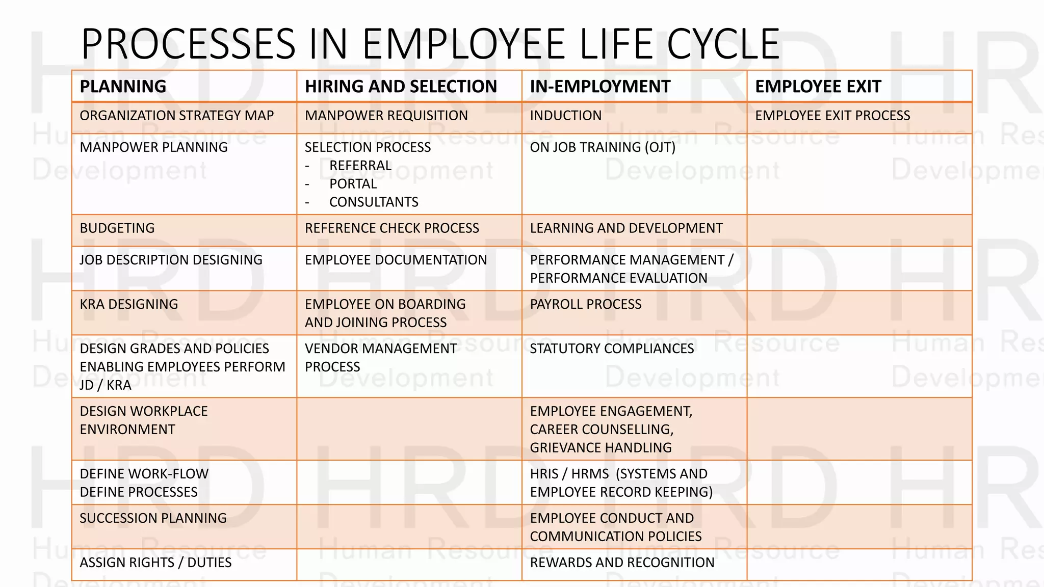 PROCESSES IN EMPLOYEE LIFE CYCLE
PLANNING HIRING AND SELECTION IN-EMPLOYMENT EMPLOYEE EXIT
ORGANIZATION STRATEGY MAP MANPOWER REQUISITION INDUCTION EMPLOYEE EXIT PROCESS
MANPOWER PLANNING SELECTION PROCESS
- REFERRAL
- PORTAL
- CONSULTANTS
ON JOB TRAINING (OJT)
BUDGETING REFERENCE CHECK PROCESS LEARNING AND DEVELOPMENT
JOB DESCRIPTION DESIGNING EMPLOYEE DOCUMENTATION PERFORMANCE MANAGEMENT /
PERFORMANCE EVALUATION
KRA DESIGNING EMPLOYEE ON BOARDING
AND JOINING PROCESS
PAYROLL PROCESS
DESIGN GRADES AND POLICIES
ENABLING EMPLOYEES PERFORM
JD / KRA
VENDOR MANAGEMENT
PROCESS
STATUTORY COMPLIANCES
DESIGN WORKPLACE
ENVIRONMENT
EMPLOYEE ENGAGEMENT,
CAREER COUNSELLING,
GRIEVANCE HANDLING
DEFINE WORK-FLOW
DEFINE PROCESSES
HRIS / HRMS (SYSTEMS AND
EMPLOYEE RECORD KEEPING)
SUCCESSION PLANNING EMPLOYEE CONDUCT AND
COMMUNICATION POLICIES
ASSIGN RIGHTS / DUTIES REWARDS AND RECOGNITION
 