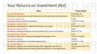 Your Returns on Investment (RoI)
HEAD ~ VALUE RANGE
Cost of S/HR Manager
Resulting in reducing the cost with better connectivity with external environment
8-10 Lakhs PA
Reduce direct cost
Increase in productivity
Resulting in better output by employees
8-10%
Increase the output
Manpower : turnover ratio
Resulting in spending less on salaries and increase in turnover
1-2%
Bring down the ratio
Manpower turnover rate %
Resulting in retaining employees and eventually save on cost of recruitment
1-3%
Reduce the rate
Set up business processes
Resulting in systematic working and plugging the wastage of time
5-7%
Reduce the wastage
On-time recruitment
Resulting in capitalizing on immediate opportunities
10-25%
Cut down on cycle
Set up of HR System
Resulting in reduction of HR Administrative staff, integration with Finance
Department, effective decision making, better performance in the organization
15-25%
Improve productivity in the
system
 
