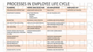 PROCESSES IN EMPLOYEE LIFE CYCLE
PLANNING HIRING AND SELECTION IN-EMPLOYMENT EMPLOYEE EXIT
ORGANIZATION STRATEGY MAP MANPOWER REQUISITION INDUCTION EMPLOYEE EXIT PROCESS
MANPOWER PLANNING SELECTION PROCESS
- REFERRAL
- PORTAL
- CONSULTANTS
ON JOB TRAINING (OJT)
BUDGETING REFERENCE CHECK PROCESS LEARNING AND DEVELOPMENT
JOB DESCRIPTION DESIGNING EMPLOYEE DOCUMENTATION PERFORMANCE MANAGEMENT /
PERFORMANCE EVALUATION
KRA DESIGNING EMPLOYEE ON BOARDING
AND JOINING PROCESS
PAYROLL PROCESS
DESIGN GRADES AND POLICIES
ENABLING EMPLOYEES PERFORM
JD / KRA
VENDOR MANAGEMENT
PROCESS
STATUTORY COMPLIANCES
DESIGN WORKPLACE
ENVIRONMENT
EMPLOYEE ENGAGEMENT,
CAREER COUNSELLING,
GRIEVANCE HANDLING
DEFINE WORK-FLOW
DEFINE PROCESSES
HRIS / HRMS (SYSTEMS AND
EMPLOYEE RECORD KEEPING)
SUCCESSION PLANNING EMPLOYEE CONDUCT AND
COMMUNICATION POLICIES
ASSIGN RIGHTS / DUTIES REWARDS AND RECOGNITION
 