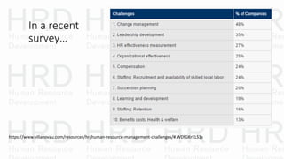 In a recent
survey…
https://www.villanovau.com/resources/hr/human-resource-management-challenges/#.WDfGKrKLS1s
 