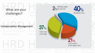 What are your
challenges?
Compensation Management
 