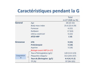 Caractéristiques pendant la G
Total
n=27 (IQR ou %)
General Age 28 (22-32)
Body mass index 25.6 (22.6-29)
Fumeuse 6 (22)
Nullipare 17 (63)
Utérus cicatriciel 6 (22)
ATCD HRP 1 (4)
Grossesse HTA 9 (33)
Prééclampsie 5 (18)
Aspirine 5 (18)
Biologie avant HRP (n=17)
Taux d’hémoglobine (g/L) 120 (113-123)
Plaquettes (Giga/L) 313 (243-337)
Taux de fibrinogène (g/L) 4.4 (4.2-5.2)
TP (%) 97 (94-101)
Coagulation
N
 