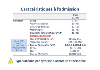 Caractéristiques à l’admission
Total
(n=27)
Admission Bishop 3 (2-5)
Hypertonie utérine 25 (93)
Douleur abdominale 17 (63)
Métrorragies 21 (78)
Diagnostic échographique d’HRP 22 (81)
Biologie à l’admission
Taux d’hémoglobine (g/L) 106 (92-115)
Plaquettes (Giga/L) 204 (138-242)
Taux de fibrinogène (g/L) 1.9 (1.4-2.9) [0,1-5,1]
TP (%) 95 (71-100)
TCA 31 (30-39)
Taux de PDF (UI/L) 160 (40-320)
Pas de CIVD
avérée
(ISTH < 5 pour
chaque patiente)
Sher IIIa
Hyperkaliémie par cytolyse placentaire et hémolyse
!
 