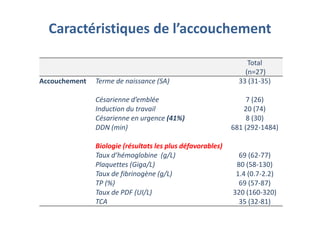 Caractéristiques de l’accouchement
Total
(n=27)
Accouchement Terme de naissance (SA) 33 (31-35)
Césarienne d’emblée 7 (26)
Induction du travail 20 (74)
Césarienne en urgence (41%) 8 (30)
DDN (min) 681 (292-1484)
Biologie (résultats les plus défavorables)
Taux d’hémoglobine (g/L) 69 (62-77)
Plaquettes (Giga/L) 80 (58-130)
Taux de fibrinogène (g/L) 1.4 (0.7-2.2)
TP (%) 69 (57-87)
Taux de PDF (UI/L) 320 (160-320)
TCA 35 (32-81)
 