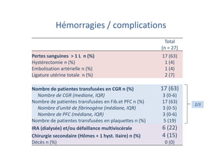 Hémorragies / complications
Total
(n = 27)
Pertes sanguines > 1 L n (%) 17 (63)
Hystérectomie n (%) 1 (4)
Embolisation artérielle n (%) 1 (4)
Ligature utérine totale n (%) 2 (7)
Nombre de patientes transfusées en CGR n (%) 17 (63)
Nombre de CGR (mediane, IQR) 3 (0-6)
Nombre de patientes transfusées en Fib.et PFC n (%) 17 (63)
Nombre d’unité de fibrinogène (médiane, IQR) 3 (0-5)
Nombre de PFC (médiane, IQR) 3 (0-6)
Nombre de patientes transfusées en plaquettes n (%) 5 (19)
IRA (dialysée) et/ou défaillance multiviscérale 6 (22)
Chirurgie secondaire (Hômes + 1 hyst. IIaire) n (%) 4 (15)
Décès n (%) 0 (0)
2/3
 