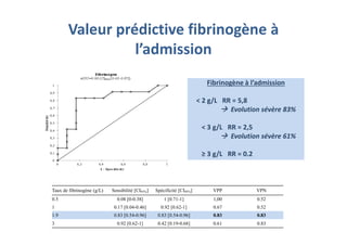 Valeur prédictive fibrinogène à
l’admission
Taux de fibrinogène (g/L) Sensibilité [CI95%] Spécificité [CI95%] VPP VPN
0.5 0.08 [0-0.38] 1 [0.71-1] 1,00 0.52
1 0.17 [0.04-0.46] 0.92 [0.62-1] 0.67 0.52
1.9 0.83 [0.54-0.96] 0.83 [0.54-0.96] 0.83 0.83
3 0.92 [0.62-1] 0.42 [0.19-0.68] 0.61 0.83
Fibrinogène à l’admission
< 2 g/L RR = 5,8
Evolution sévère 83%
< 3 g/L RR = 2,5
Evolution sévère 61%
≥ 3 g/L RR = 0.2
Fibrinogène à l’admission
< 2 g/L RR = 5,8
Evolution sévère 83%
< 3 g/L RR = 2,5
Evolution sévère 61%
≥ 3 g/L RR = 0.2
 