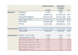 Déclenchement
(n=17)
Césarienne
d’emblée
(n=6) P*
Admission Nullipare 11 (65) 4 (67) 1
Hb (g/L) 100 (89-112) 115 (108-123) 0.04
Plaquettes (Giga/L) 204 (145-237) 214 (131-290) 0.34
Fibrinogène (g/L) 1.8 (1.1-2.4) 3.2 (2.5-3.8) 0.02
PDF (UI/L) 320 (200-320) 80 (40-80) 0.17
TP (%) 91 (73-100) 100 (100-112) 0.29
Accouchement DDN (min) 870 (505-1295) 130 (95-180) 0.01
Terme (SA) 33 (30-35) 34 (32-35) 0.42
Complications Pertes > 1.5 L, n (%) 13 (18) 2 (33) 0.13
Hysterectomie, n (%) 1 (6) 0 (0) 1
Transfusion CGR > 3, n (%) 14 (82) 1 (17) <0.01
Transfusion PFC/ Fib, n (%) 12 (71) 1 (17) <0.01
Transfusion plaquettes, n (%) 4 (23) 0 (0) 0.54
IRA dialysée, déf.visc., n (%) 5 (30) 0 (0) 0.27
Chirurgie IIaire, n (%) 3 (18) 0 (0) 0.54
 