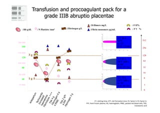 0
1
8
16
32
128
64
256
512
300 000
150 000
100 000
50 000
25 000
160
120
80
40
3 g /l
1 g /l CT: 70 s
CFT: 168 s
ά: 75°
A10: 40 mm
CT: 57 s
CFT: 348 s
ά: 66°
A10: 27 mm
CT: 54 s
CFT :
ά: 73°
A10: 13 mm
Fibtem
Extem
Aptem
: N Platelets /mm3 : Fibrinogen g/L
: D-Dimers mg/L
: F V %
: Hb g/dL
: F II%
: Fibrin monomers µg/mL
Transfusion and procoagulant pack for a
grade IIIB abruptio placentae
CT, clotting time; CFT, clot formation time; FII, factor II; FV, factor V;
FFP, fresh frozen plasma; Hb, haemoglobin; PRBC, packed red blood cells; TXA,
tranexamic acid
 