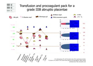 0
1
8
16
32
128
64
256
512
300 000
150 000
100 000
50 000
25 000
160
120
80
40
3 g /l
1 g /l
Fibtem
Extem
Aptem
CT: 47 s
CFT: 106 s
ά: 75°
A10: 49 mm
CT: 68 s
CFT: 239 s
ά: 52°
A10: 32 mm
CT: 47 s
CFT: 1276 s
ά: 74°
A10: 18 mm
Transfusion and procoagulant pack for a
grade IIIB abruptio placentae
: N Platelets /mm3 : Fibrinogen g/L
: D-Dimers mg/L
: F V %
: Hb g/dL
: F II%
: Fibrin monomers µg/mL
CT, clotting time; CFT, clot formation time; CPA, cyproterone acetate;
FII, factor II; FV, factor V; FFP, fresh frozen plasma; Hb, haemoglobin; PRBC, packed
red blood cells; TXA, tranexamic acid
 