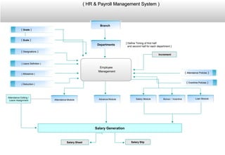 (( ScaleScale ))
Branch
(( DesignationsDesignations ))
( Leave Definition )( Leave Definition )
{ Define Timing of first half
and second half for each department }
Advance Module
( HR & Payroll Management System )( HR & Payroll Management System )
( Allowance )( Allowance )
( Deduction )( Deduction )
Attendance Editing /
Leave Assignment
(( Attendance PoliciesAttendance Policies ))
(( Overtime PoliciesOvertime Policies ))
Employee
Management
Salary Generation
Salary Sheet Salary Slip
(( GradeGrade ))
Attendance Module Salary Module Bonus / Incentive Loan Module
Departments
Increment
 