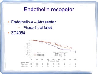 Endothelin recepetor Endothelin A – Atrasentan  Phase 3 trial failed ZD4054 