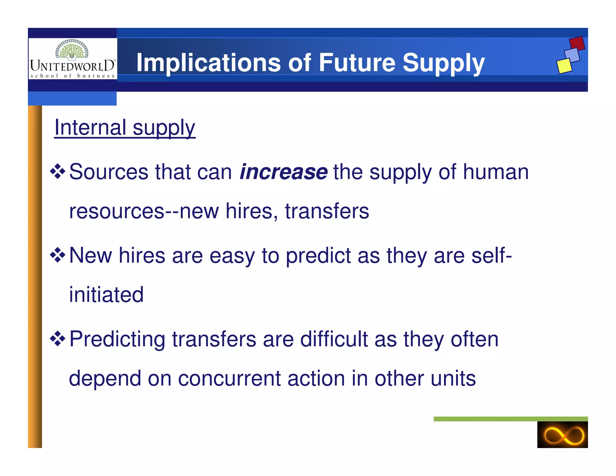 Implications of Future Supply
Internal supply
Sources that can increase the supply of human
resources--new hires, transfers
New hires are easy to predict as they are self-
initiated
Predicting transfers are difficult as they often
depend on concurrent action in other units
 