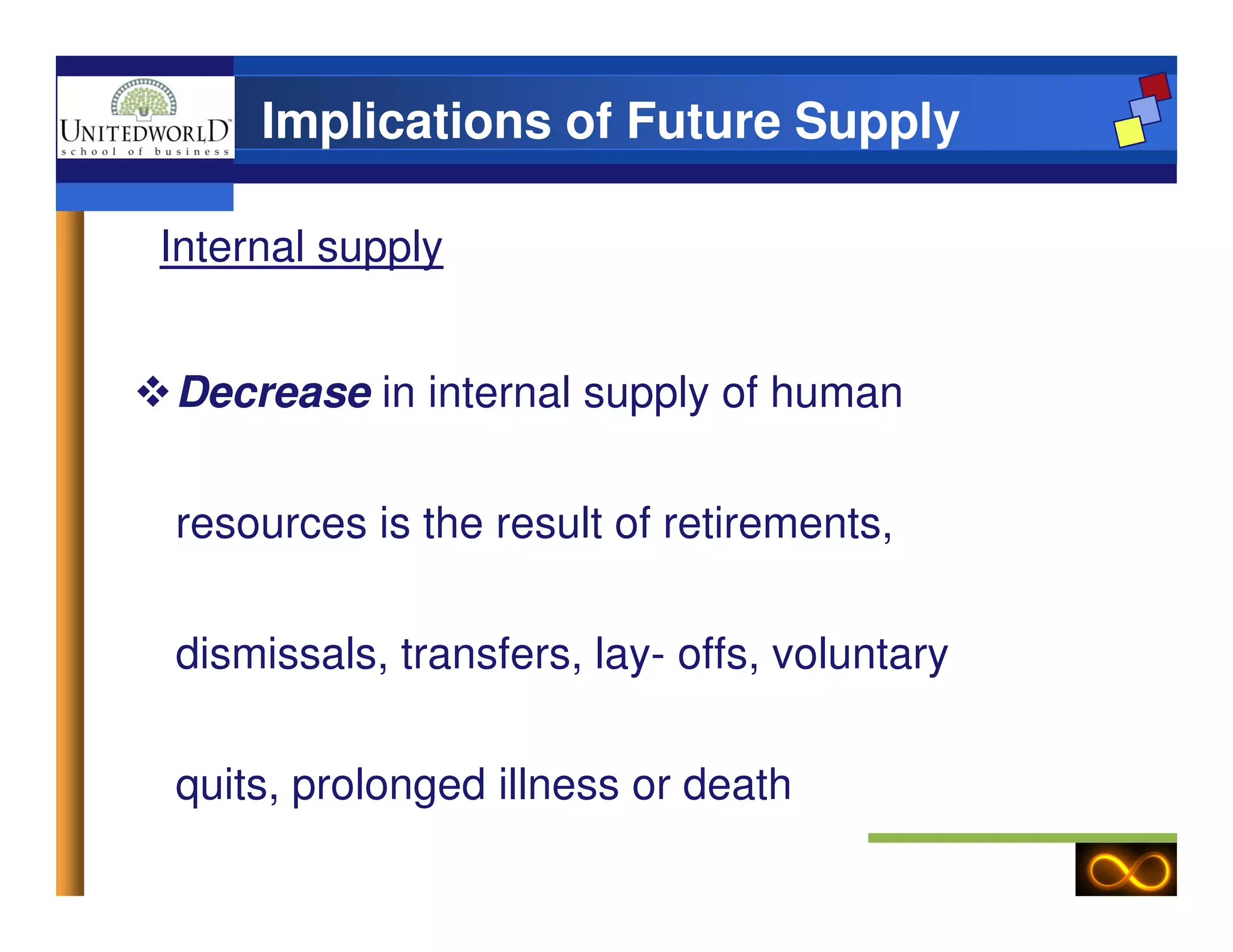 Implications of Future Supply
Internal supply
Decrease in internal supply of human
resources is the result of retirements,
dismissals, transfers, lay- offs, voluntary
quits, prolonged illness or death
 