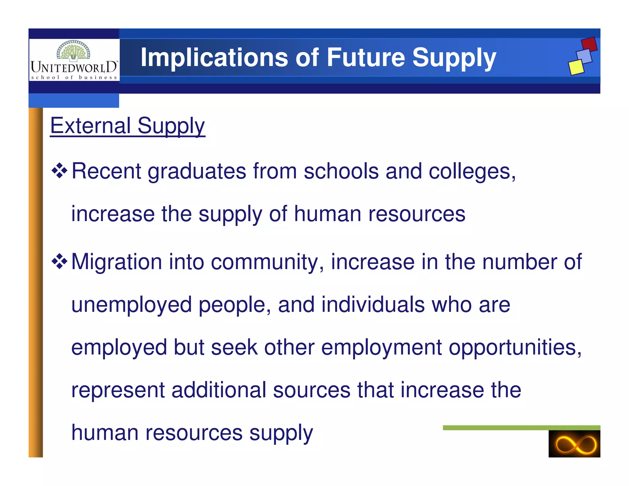 Implications of Future Supply
External Supply
Recent graduates from schools and colleges,
increase the supply of human resources
Migration into community, increase in the number of
unemployed people, and individuals who are
employed but seek other employment opportunities,
represent additional sources that increase the
human resources supply
 