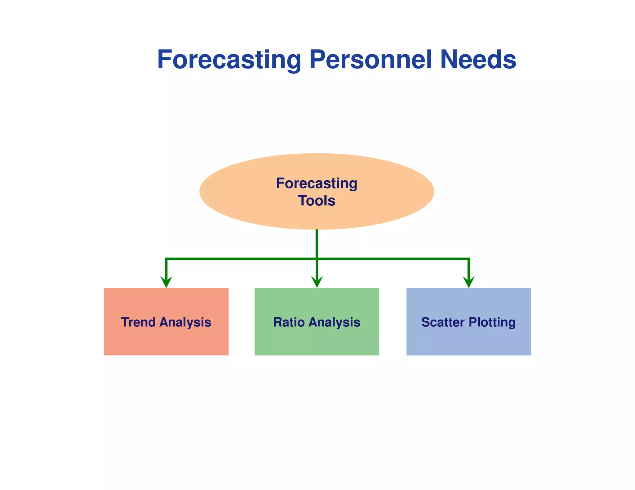 Forecasting Personnel Needs
Forecasting
Tools
Trend Analysis Scatter PlottingRatio Analysis
 