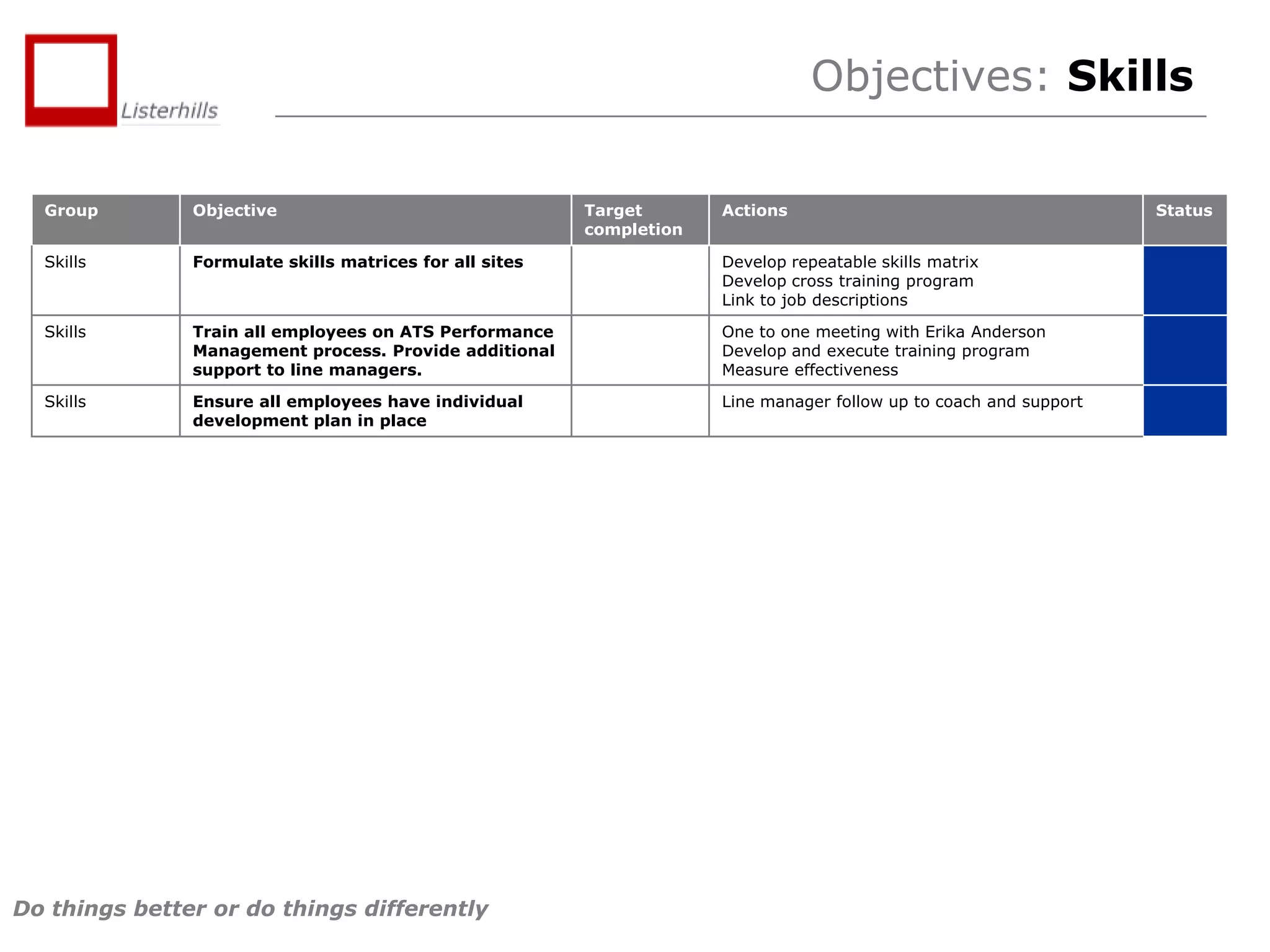 Objectives: Skills
Group

Objective

Skills

Formulate skills matrices for all sites

Develop repeatable skills matrix
Develop cross training program
Link to job descriptions

Skills

Train all employees on ATS Performance
Management process. Provide additional
support to line managers.

One to one meeting with Erika Anderson
Develop and execute training program
Measure effectiveness

Skills

Ensure all employees have individual
development plan in place

Line manager follow up to coach and support

Do things better or do things differently

Target
completion

Actions

Status

 