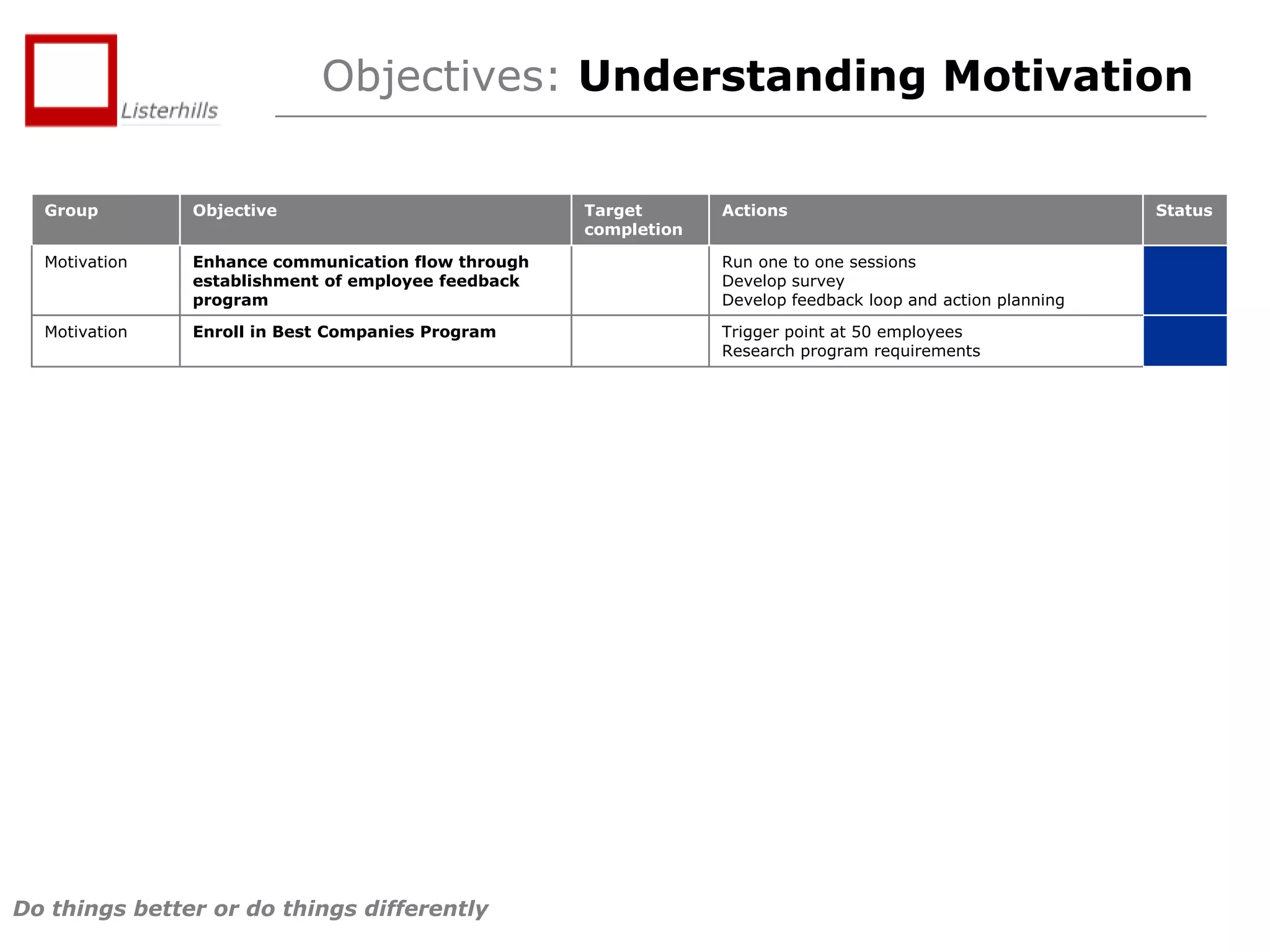 Objectives: Understanding Motivation
Group

Objective

Motivation

Enhance communication flow through
establishment of employee feedback
program

Run one to one sessions
Develop survey
Develop feedback loop and action planning

Motivation

Enroll in Best Companies Program

Trigger point at 50 employees
Research program requirements

Do things better or do things differently

Target
completion

Actions

Status

 