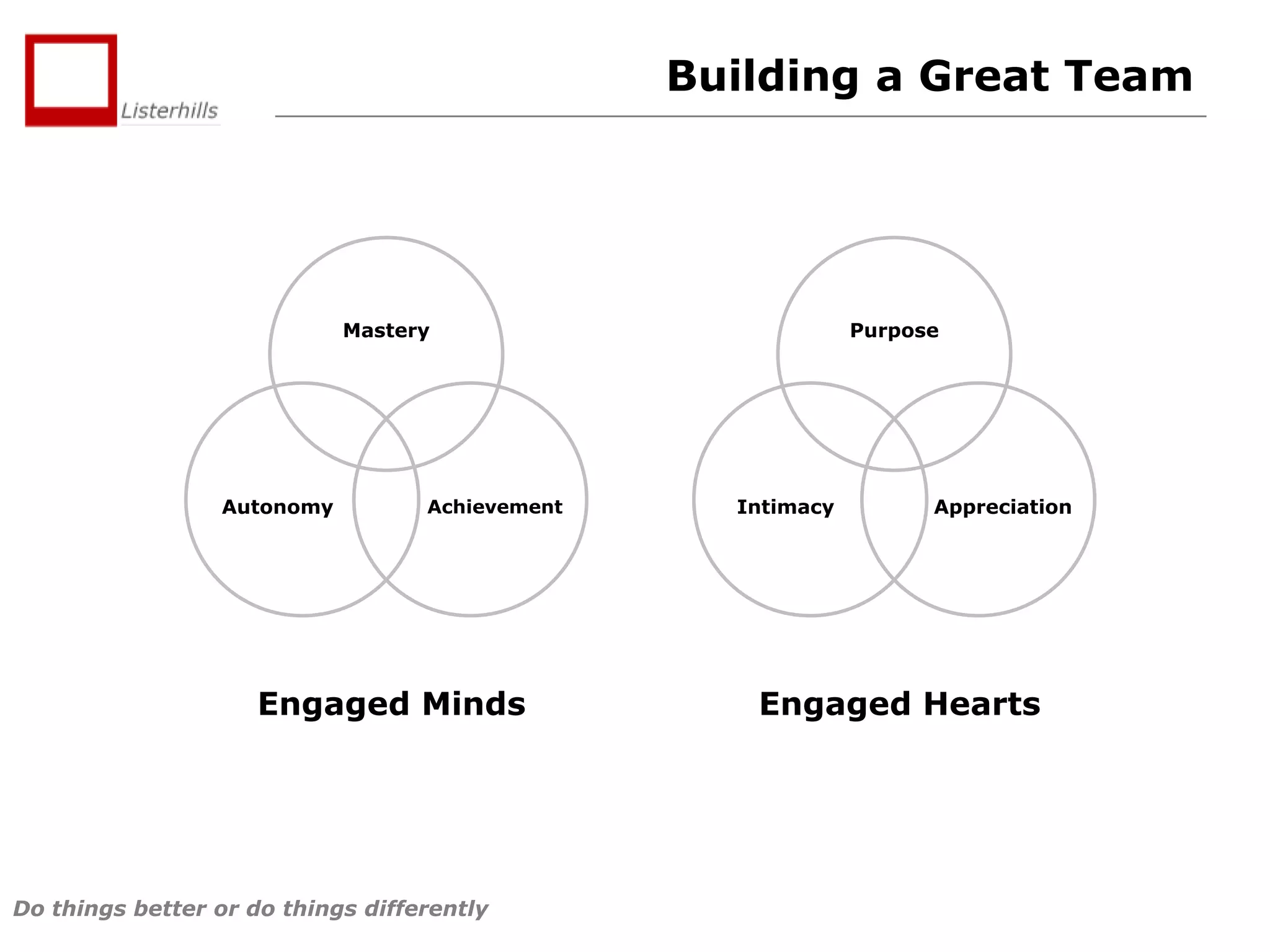 Building a Great Team

Mastery

Autonomy

Achievement

Engaged Minds

Do things better or do things differently

Purpose

Intimacy

Appreciation

Engaged Hearts

 
