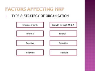 I.   TYPE & STRATEGY OF ORGANISATION

          Internal growth   Growth through M & A


             Informal             Formal



             Reactive             Proactive



             Inflexible            Flexible
 